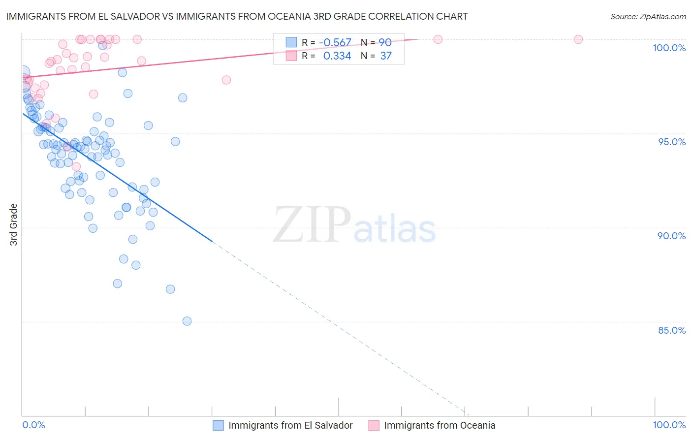 Immigrants from El Salvador vs Immigrants from Oceania 3rd Grade