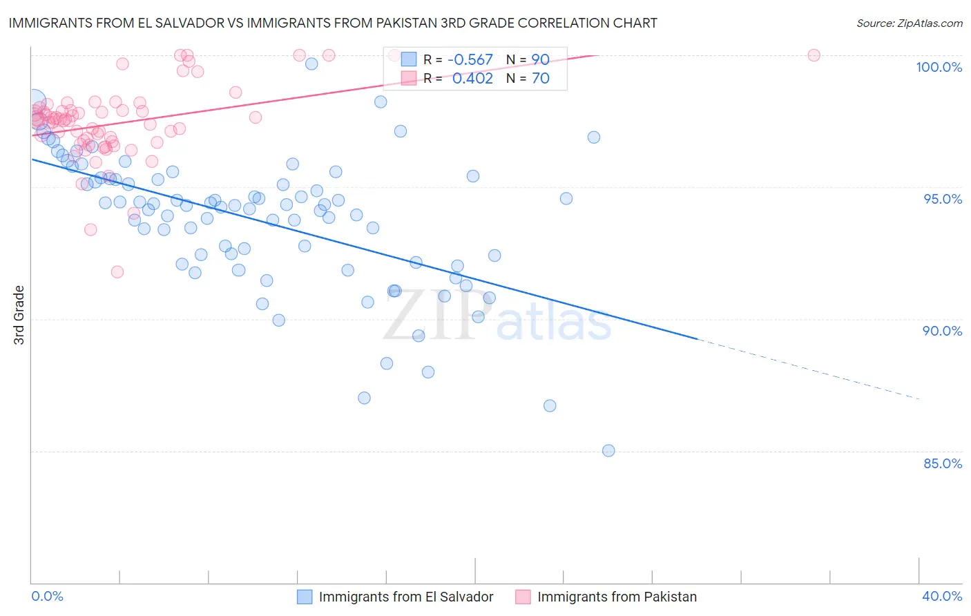 Immigrants from El Salvador vs Immigrants from Pakistan 3rd Grade
