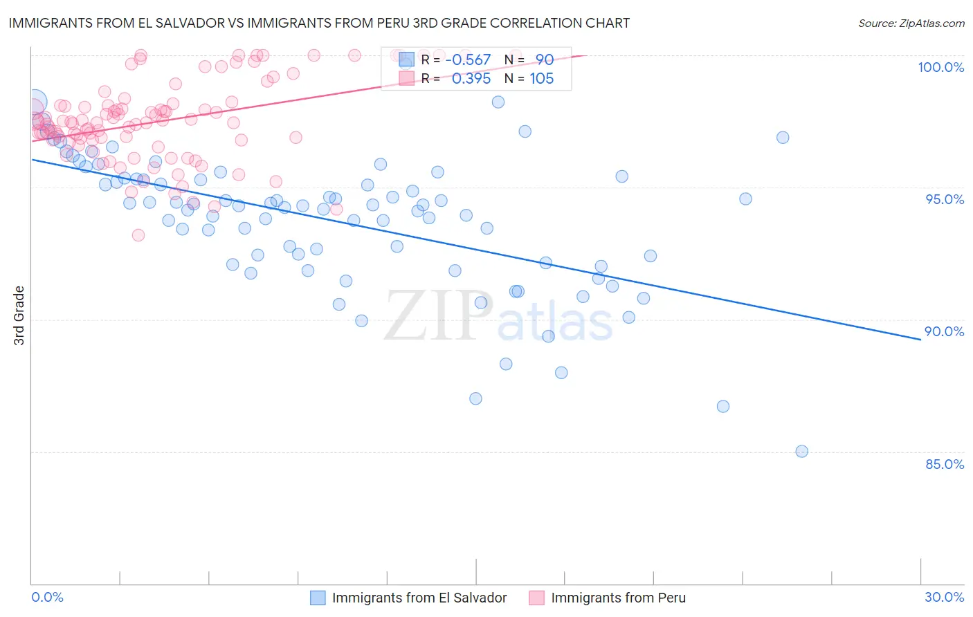 Immigrants from El Salvador vs Immigrants from Peru 3rd Grade