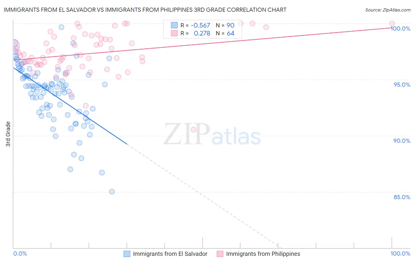 Immigrants from El Salvador vs Immigrants from Philippines 3rd Grade