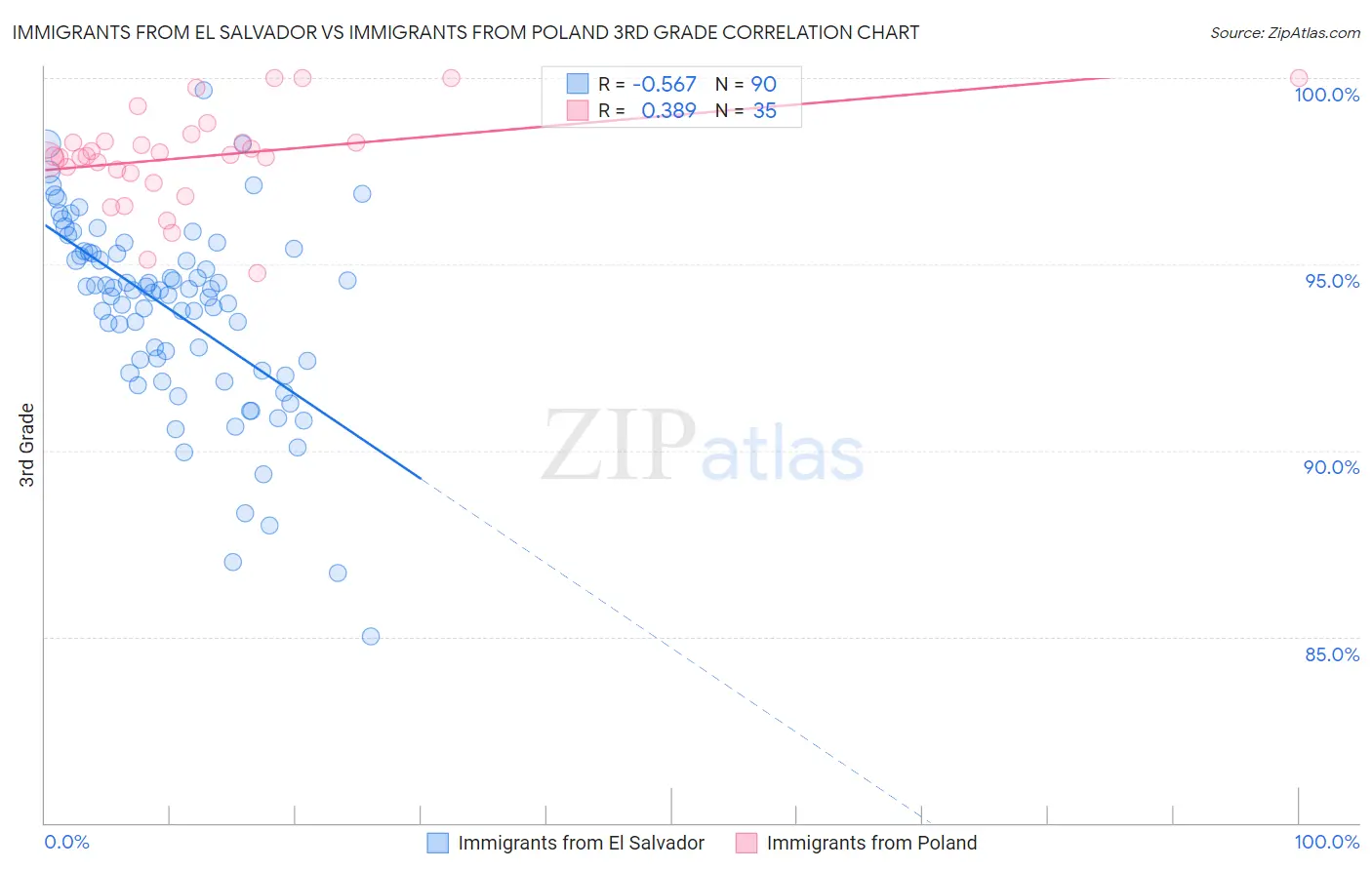 Immigrants from El Salvador vs Immigrants from Poland 3rd Grade