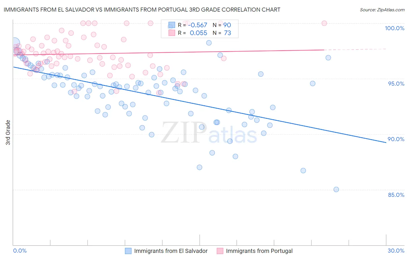 Immigrants from El Salvador vs Immigrants from Portugal 3rd Grade