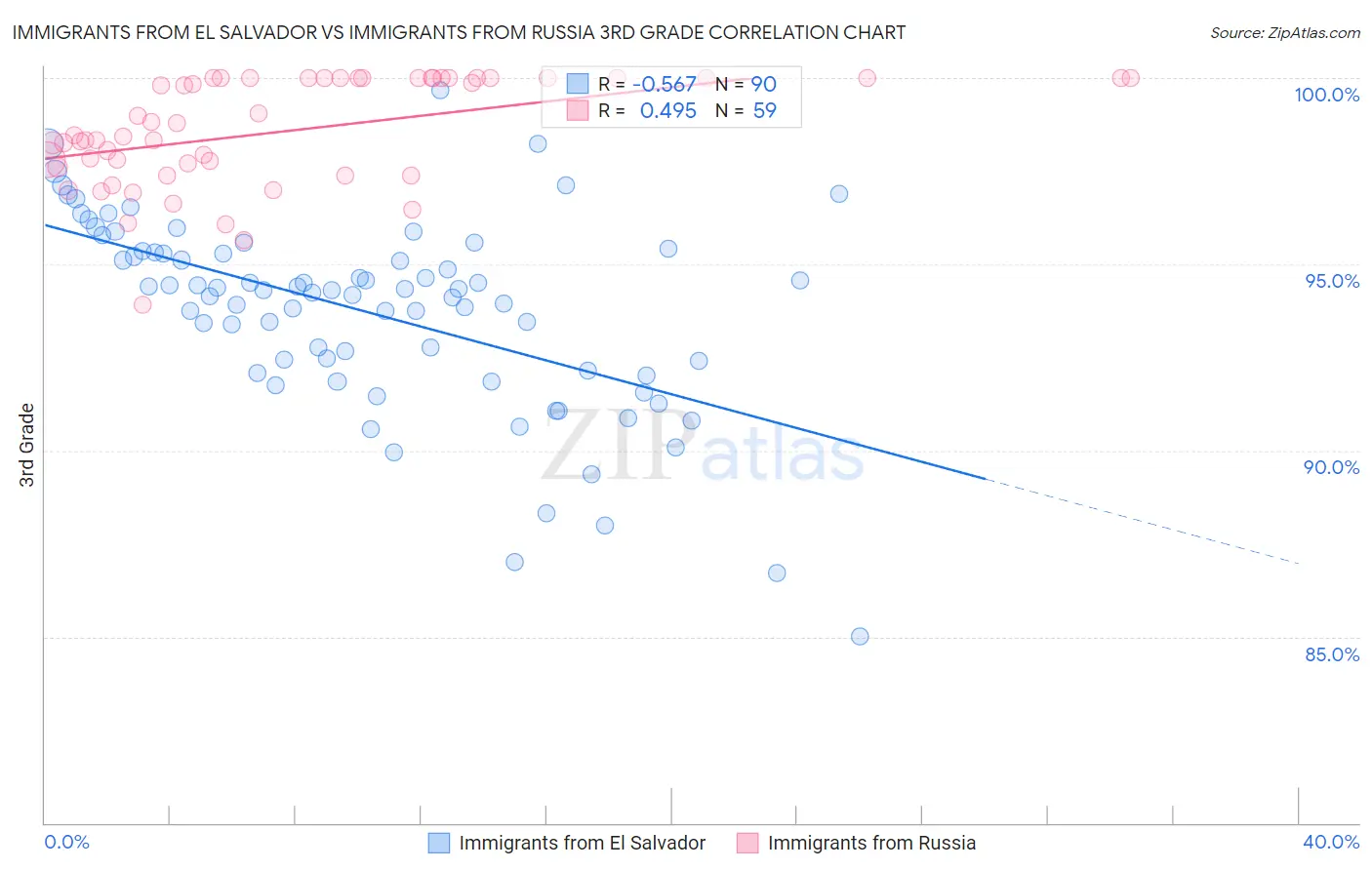 Immigrants from El Salvador vs Immigrants from Russia 3rd Grade