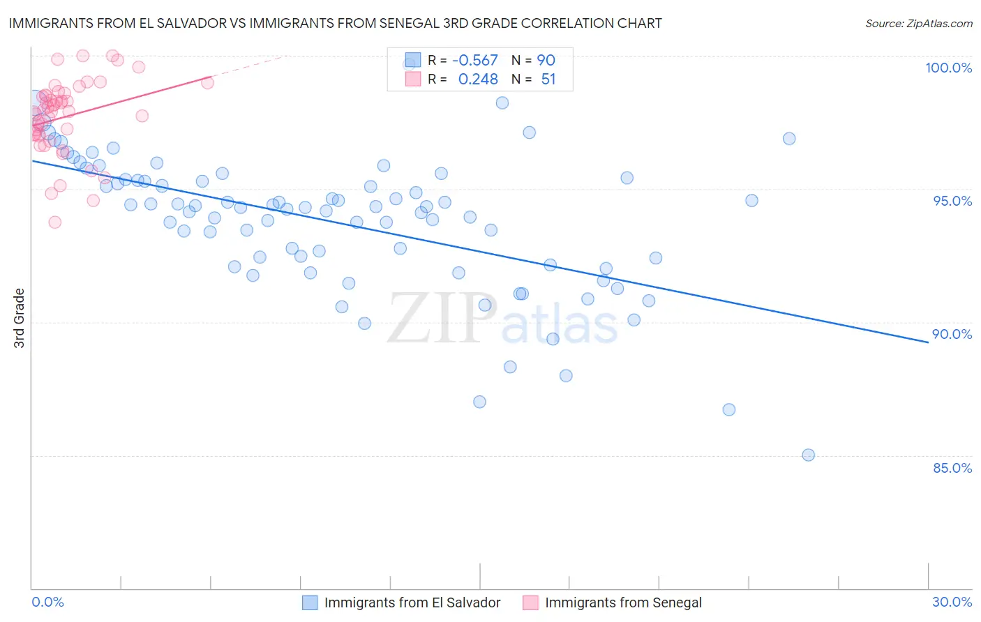 Immigrants from El Salvador vs Immigrants from Senegal 3rd Grade