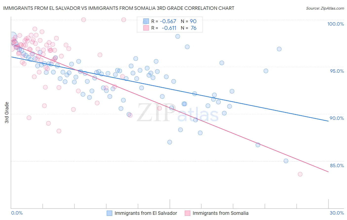 Immigrants from El Salvador vs Immigrants from Somalia 3rd Grade