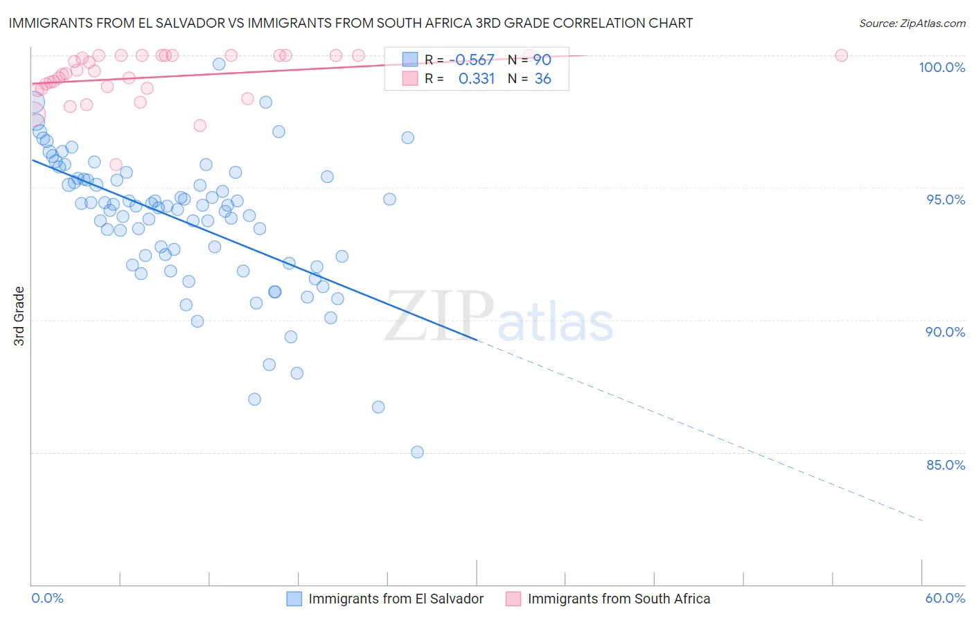Immigrants from El Salvador vs Immigrants from South Africa 3rd Grade