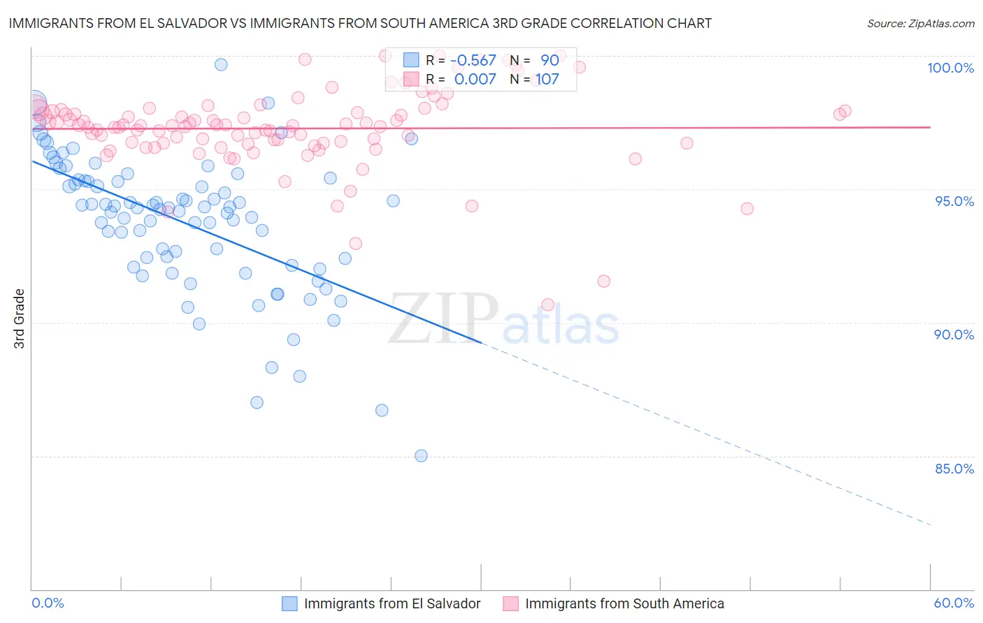 Immigrants from El Salvador vs Immigrants from South America 3rd Grade