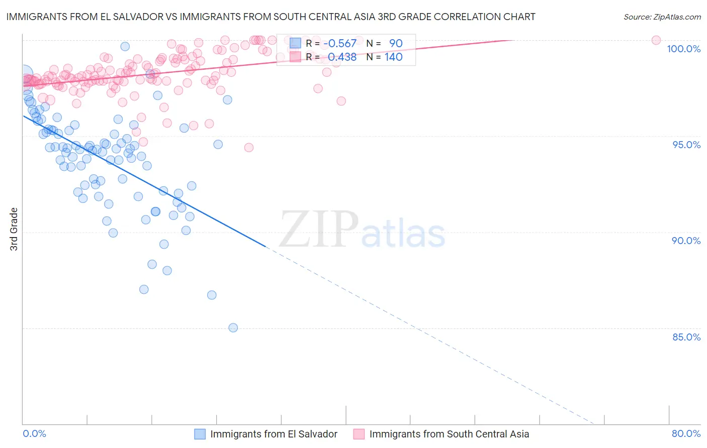 Immigrants from El Salvador vs Immigrants from South Central Asia 3rd Grade