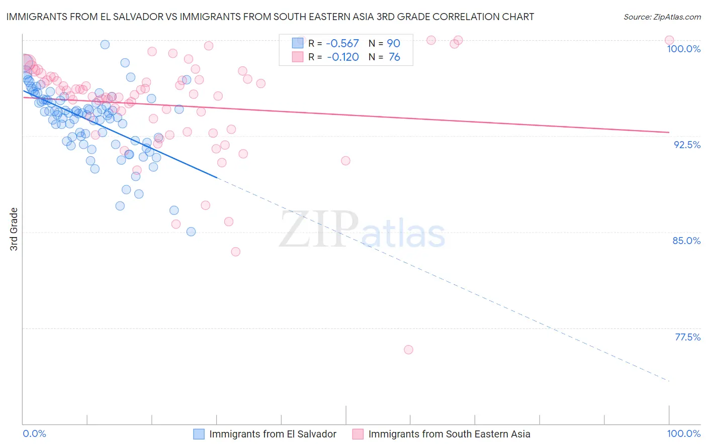 Immigrants from El Salvador vs Immigrants from South Eastern Asia 3rd Grade
