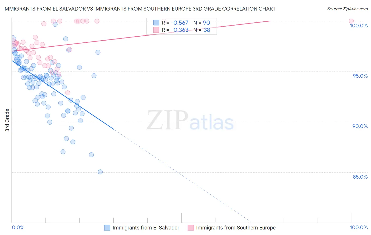 Immigrants from El Salvador vs Immigrants from Southern Europe 3rd Grade