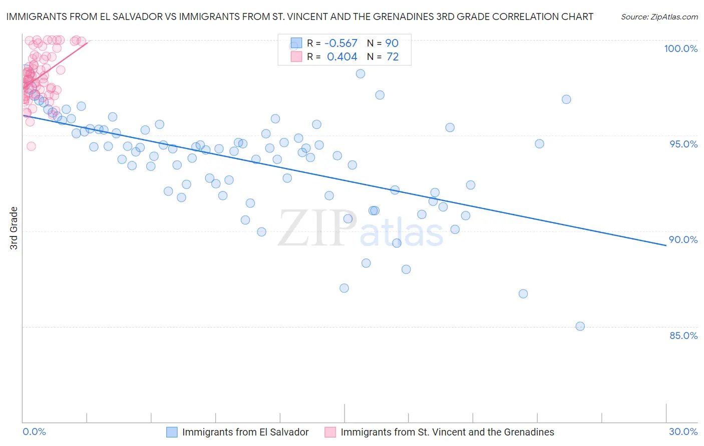 Immigrants from El Salvador vs Immigrants from St. Vincent and the Grenadines 3rd Grade