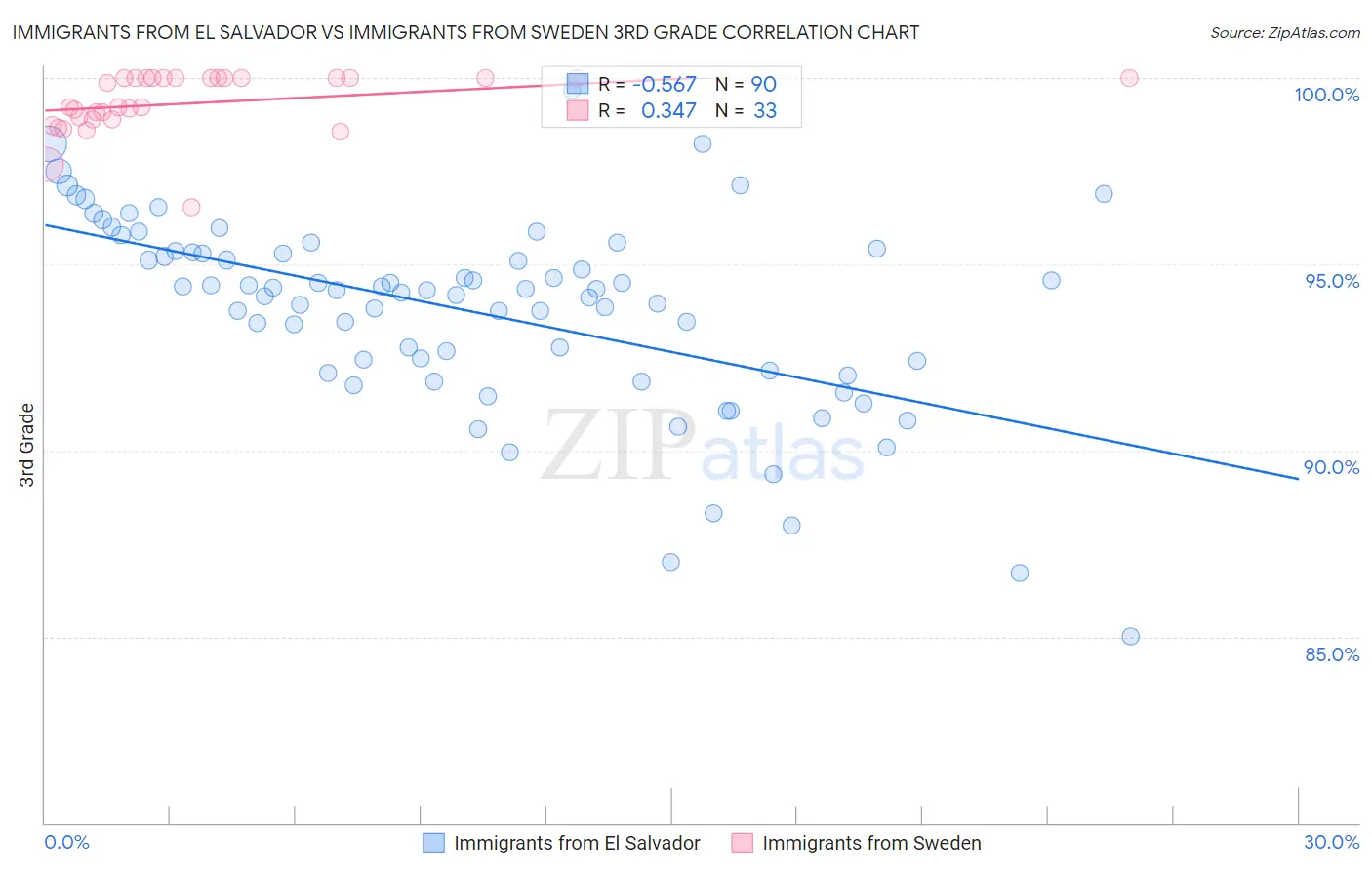 Immigrants from El Salvador vs Immigrants from Sweden 3rd Grade