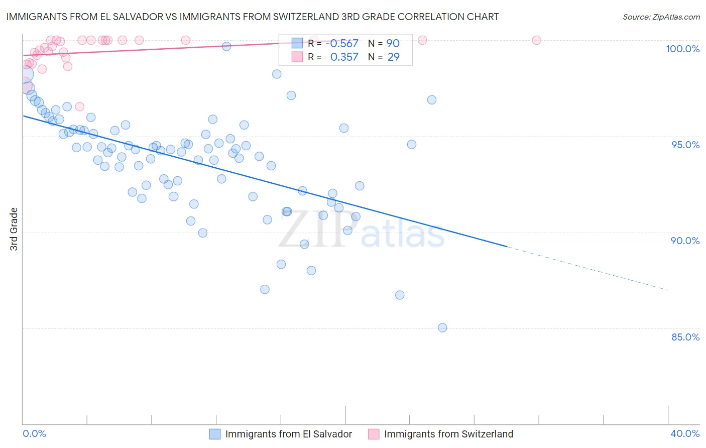 Immigrants from El Salvador vs Immigrants from Switzerland 3rd Grade