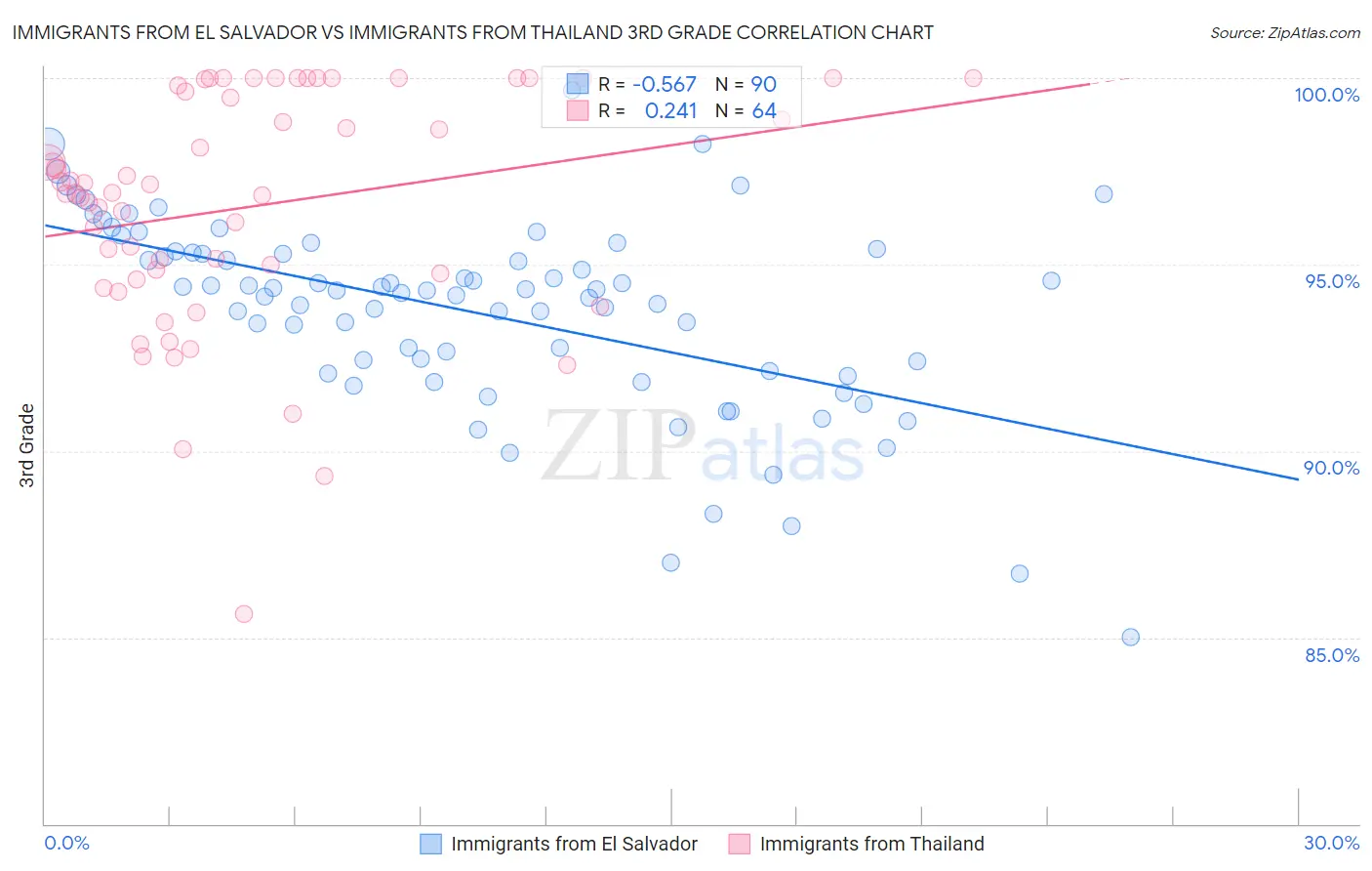 Immigrants from El Salvador vs Immigrants from Thailand 3rd Grade