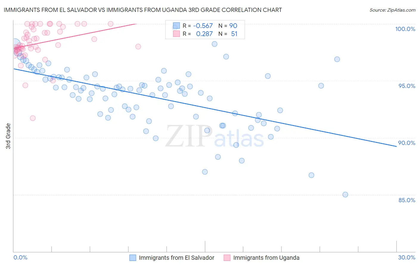 Immigrants from El Salvador vs Immigrants from Uganda 3rd Grade