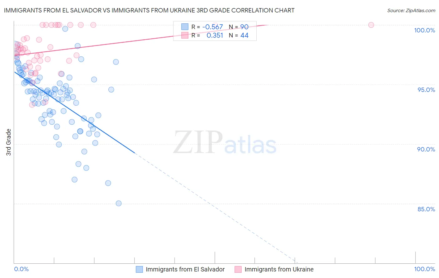 Immigrants from El Salvador vs Immigrants from Ukraine 3rd Grade