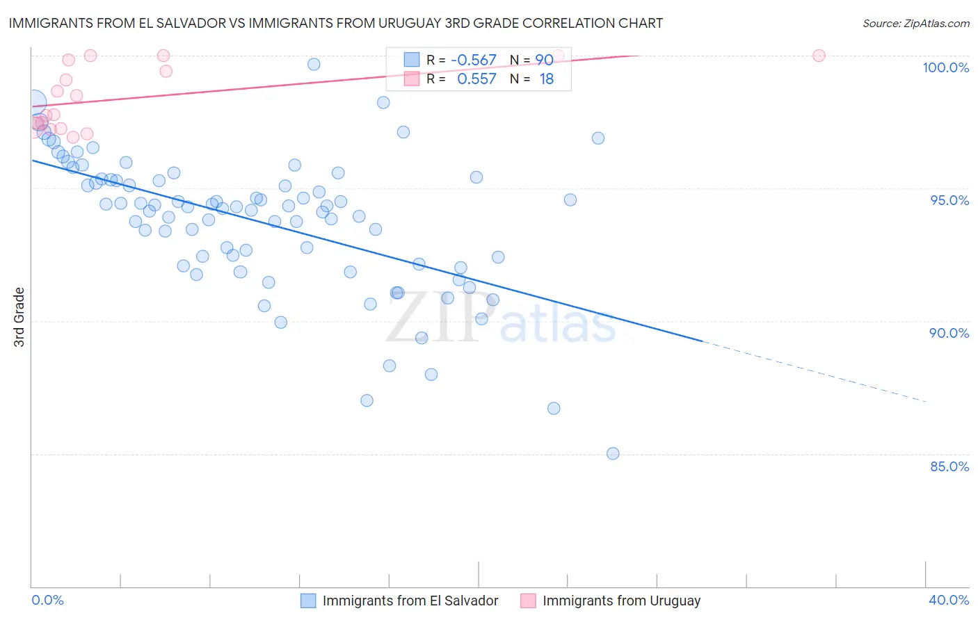 Immigrants from El Salvador vs Immigrants from Uruguay 3rd Grade