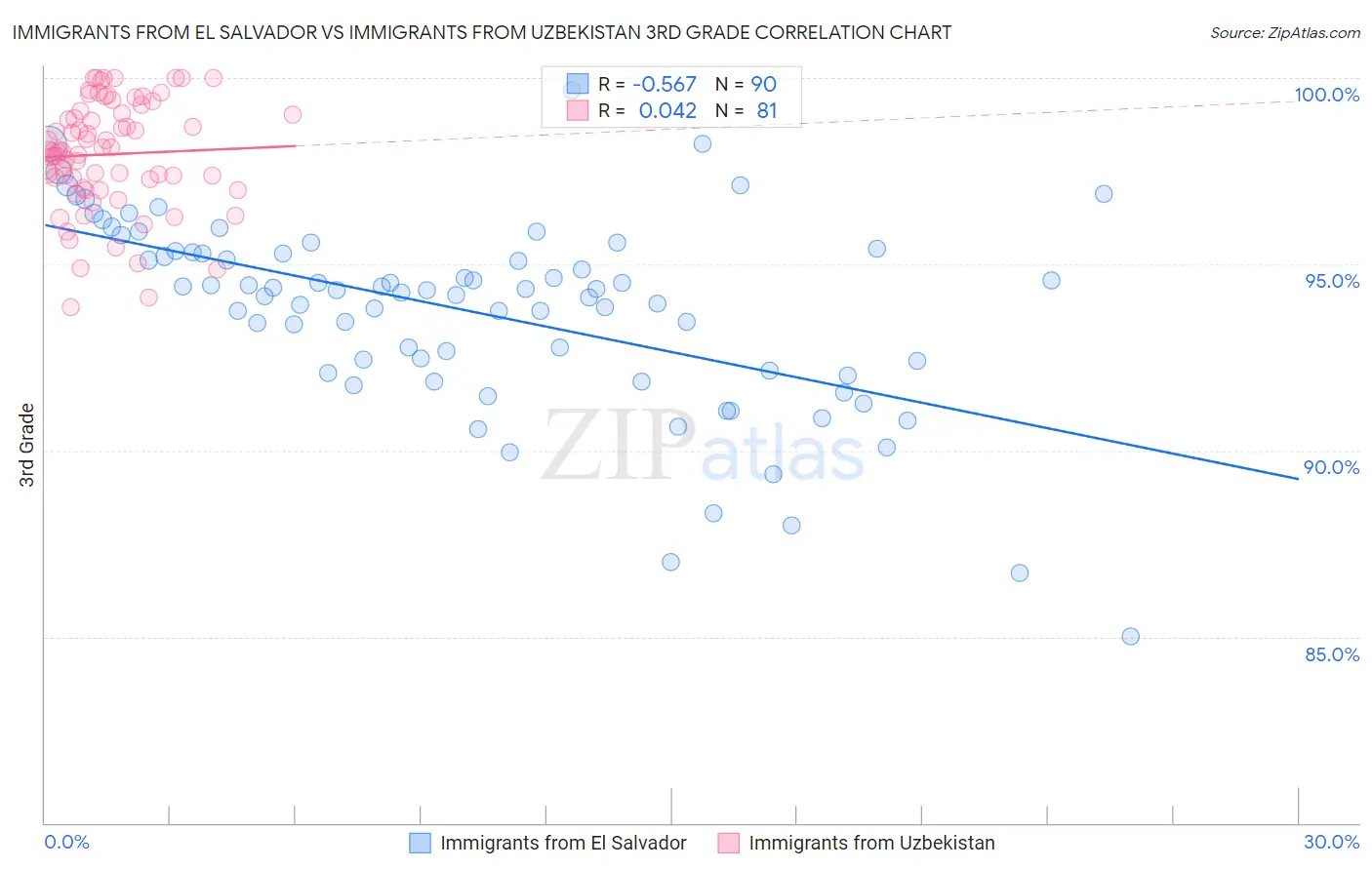 Immigrants from El Salvador vs Immigrants from Uzbekistan 3rd Grade