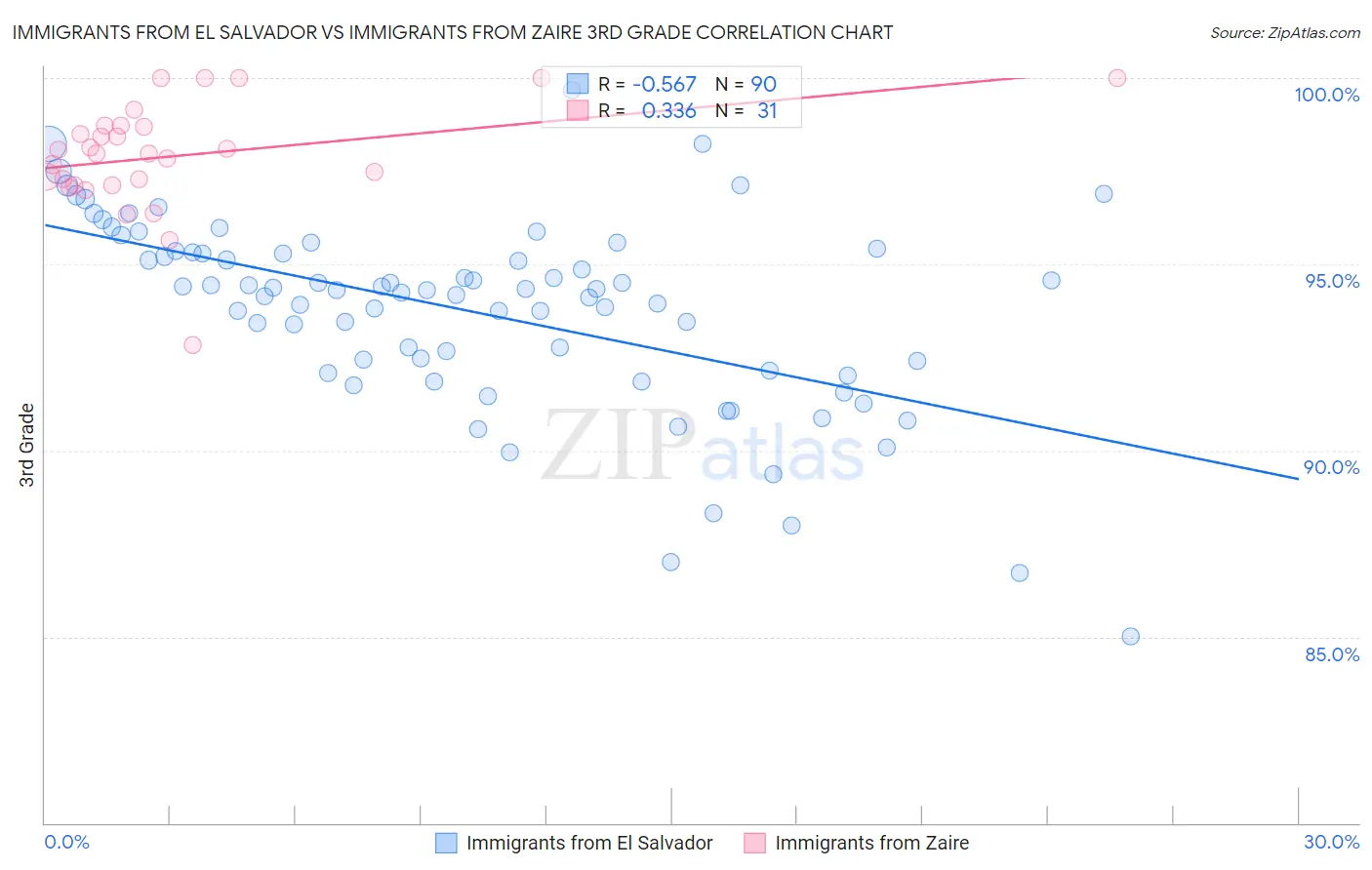 Immigrants from El Salvador vs Immigrants from Zaire 3rd Grade