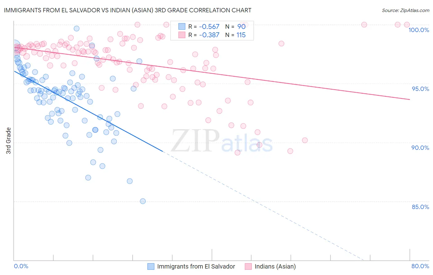 Immigrants from El Salvador vs Indian (Asian) 3rd Grade