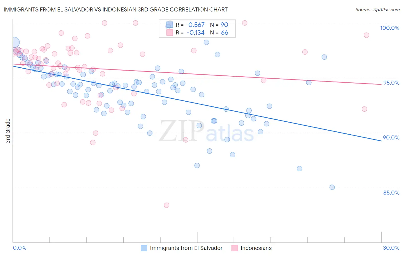 Immigrants from El Salvador vs Indonesian 3rd Grade