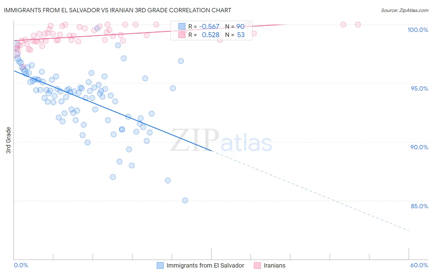 Immigrants from El Salvador vs Iranian 3rd Grade