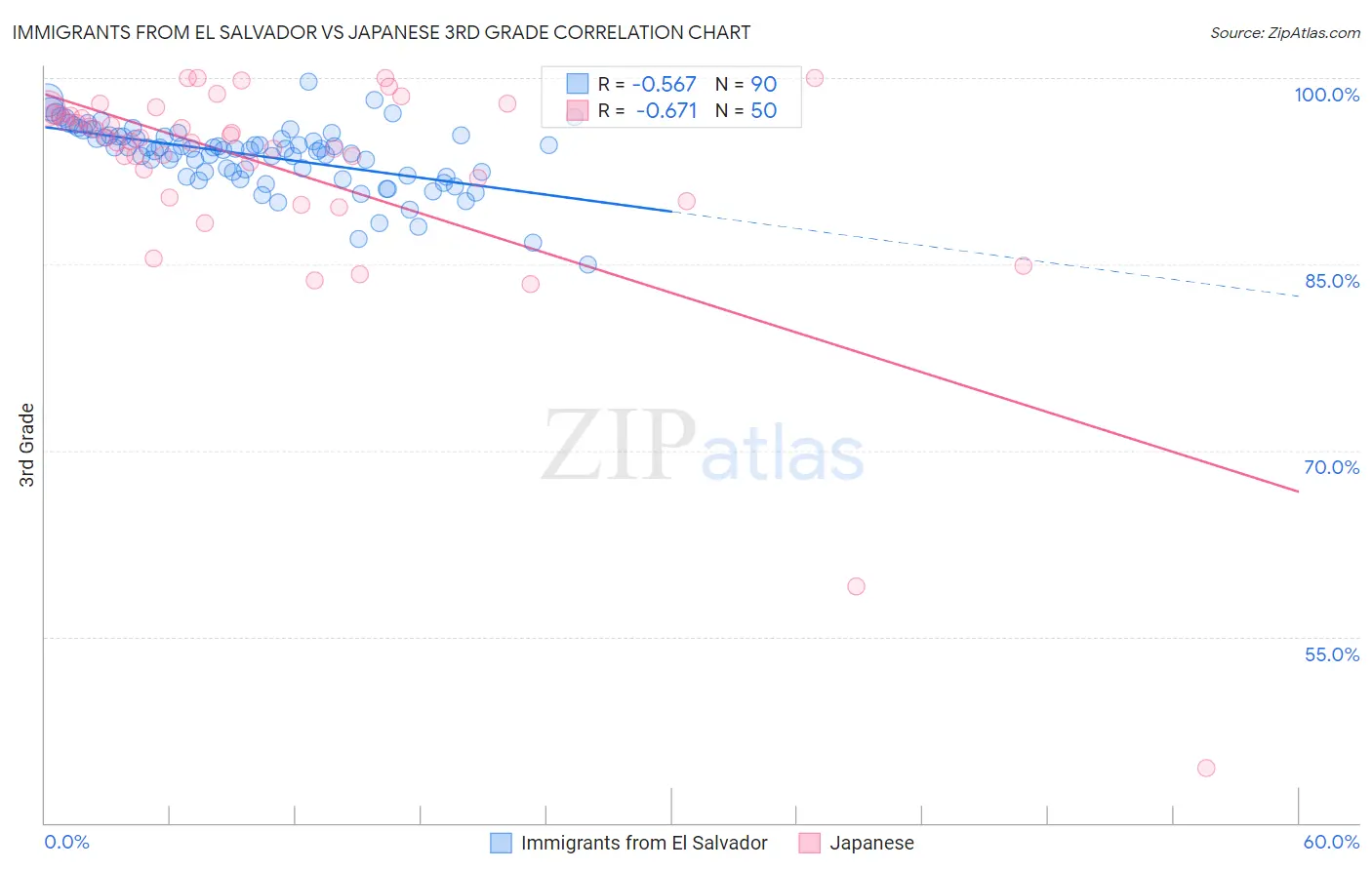 Immigrants from El Salvador vs Japanese 3rd Grade