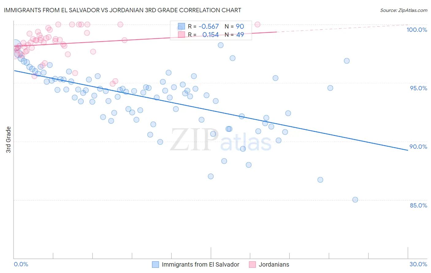 Immigrants from El Salvador vs Jordanian 3rd Grade