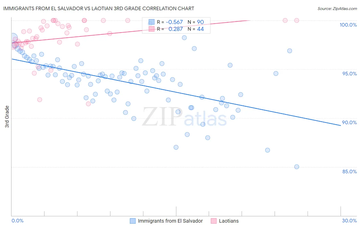 Immigrants from El Salvador vs Laotian 3rd Grade