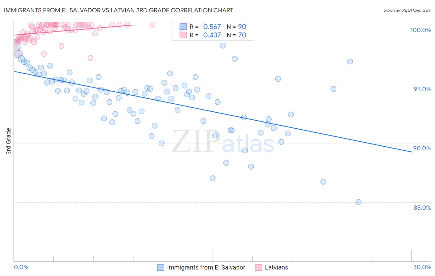Immigrants from El Salvador vs Latvian 3rd Grade