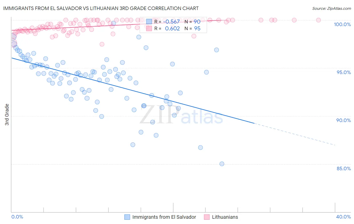 Immigrants from El Salvador vs Lithuanian 3rd Grade