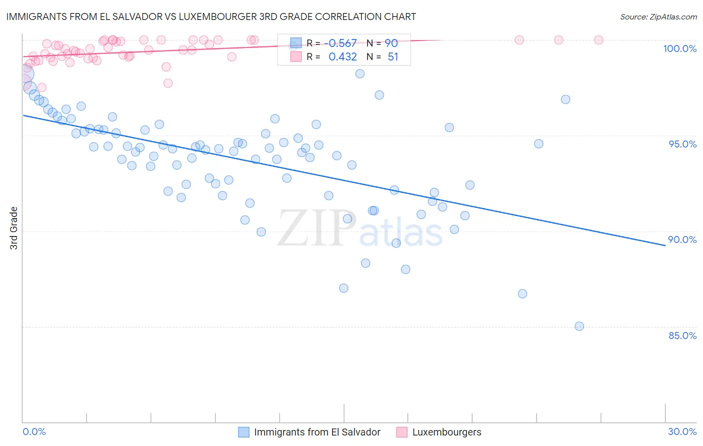 Immigrants from El Salvador vs Luxembourger 3rd Grade