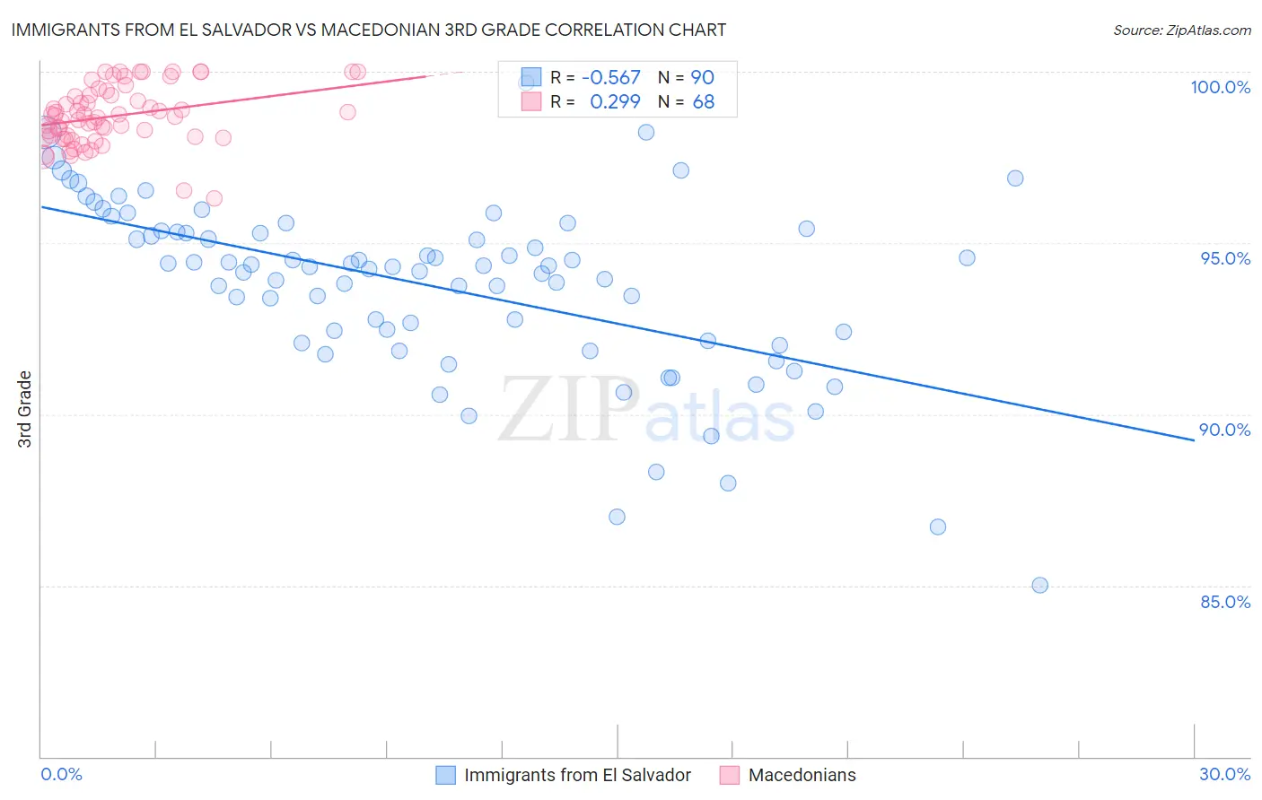 Immigrants from El Salvador vs Macedonian 3rd Grade
