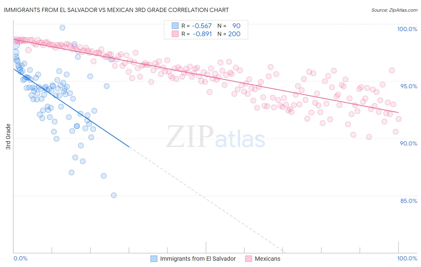 Immigrants from El Salvador vs Mexican 3rd Grade