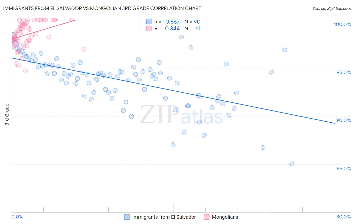 Immigrants from El Salvador vs Mongolian 3rd Grade