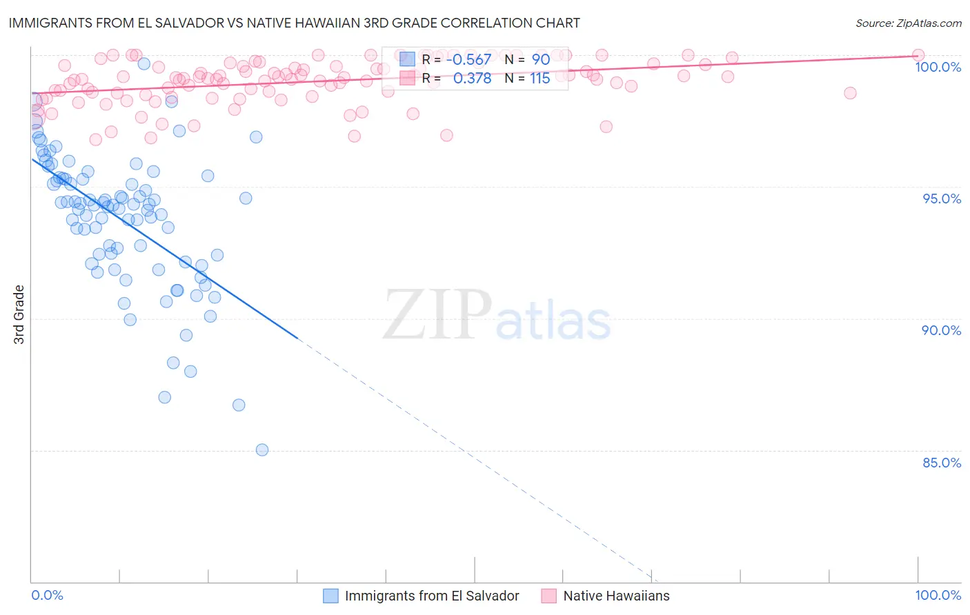 Immigrants from El Salvador vs Native Hawaiian 3rd Grade