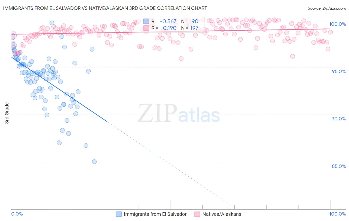 Immigrants from El Salvador vs Native/Alaskan 3rd Grade