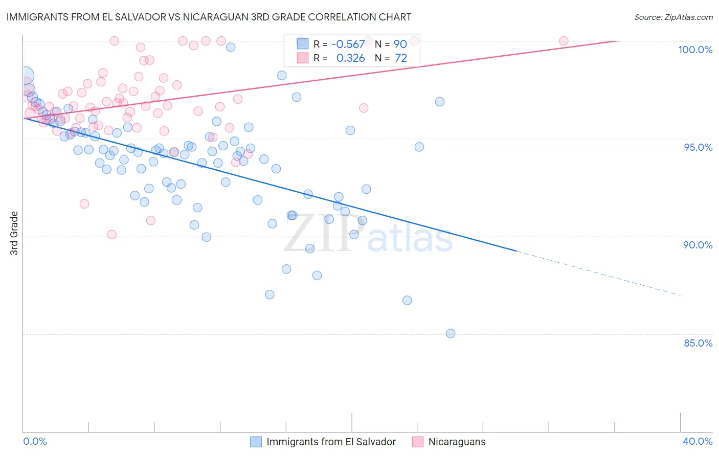 Immigrants from El Salvador vs Nicaraguan 3rd Grade