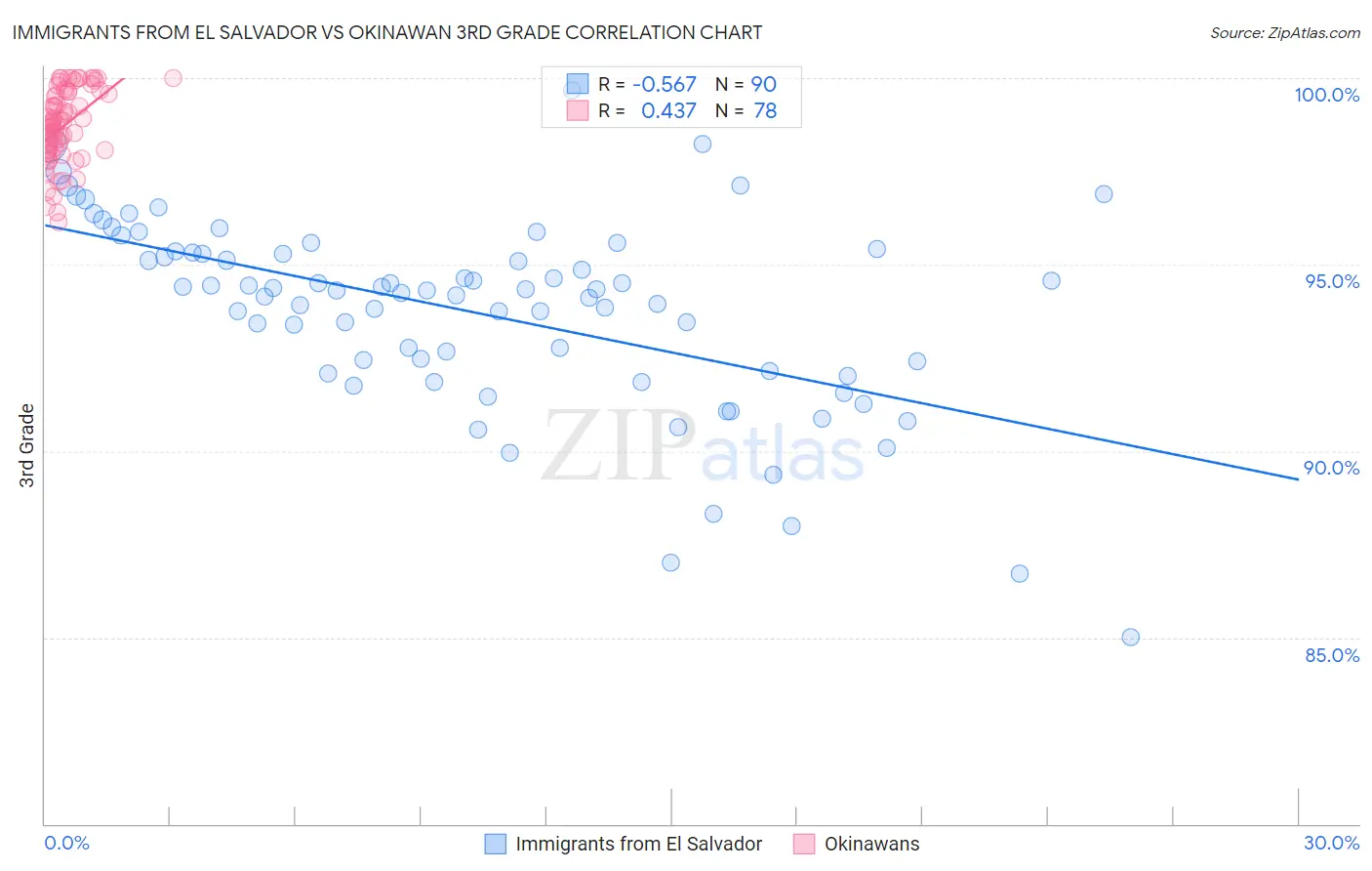 Immigrants from El Salvador vs Okinawan 3rd Grade