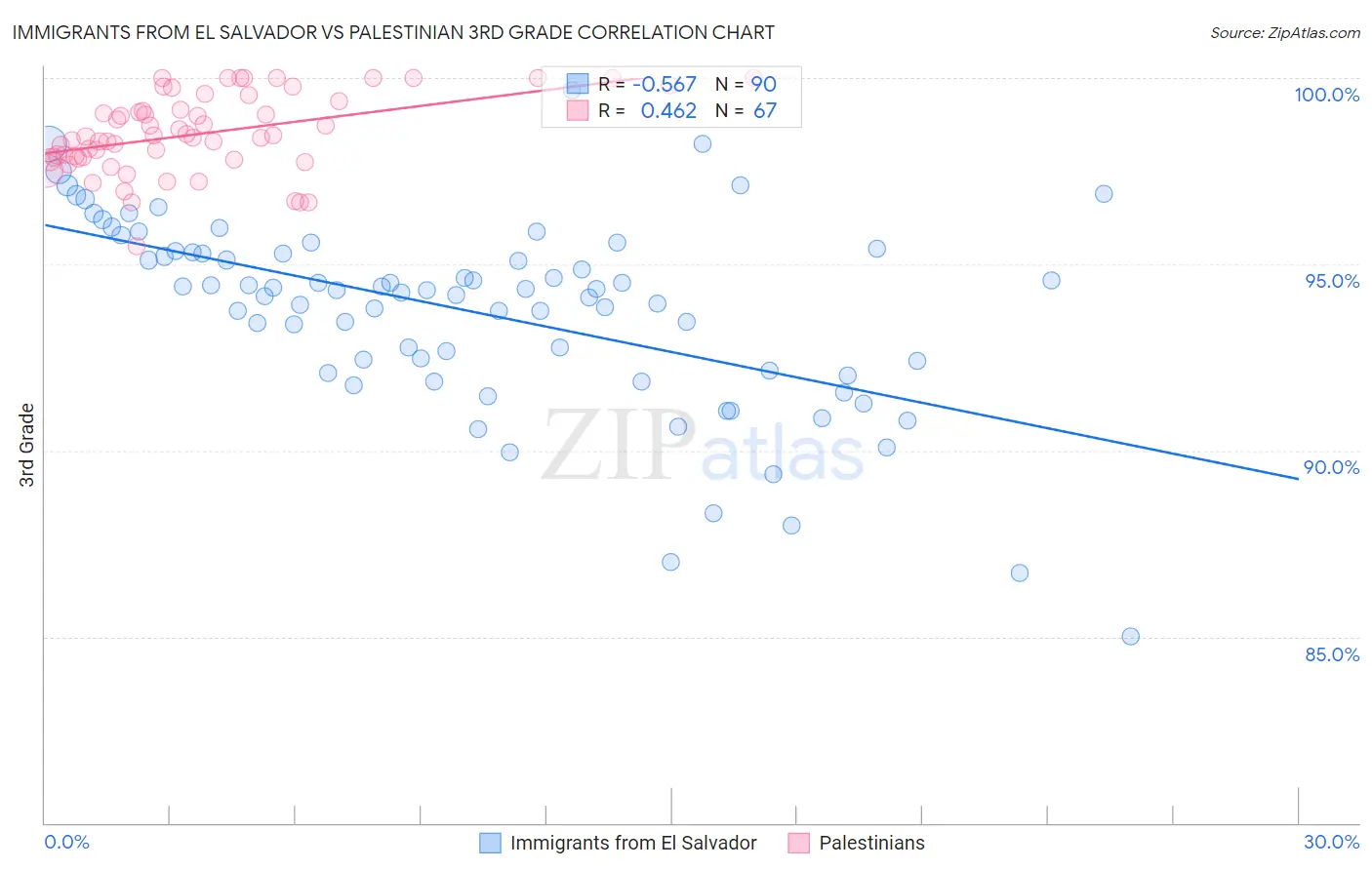 Immigrants from El Salvador vs Palestinian 3rd Grade