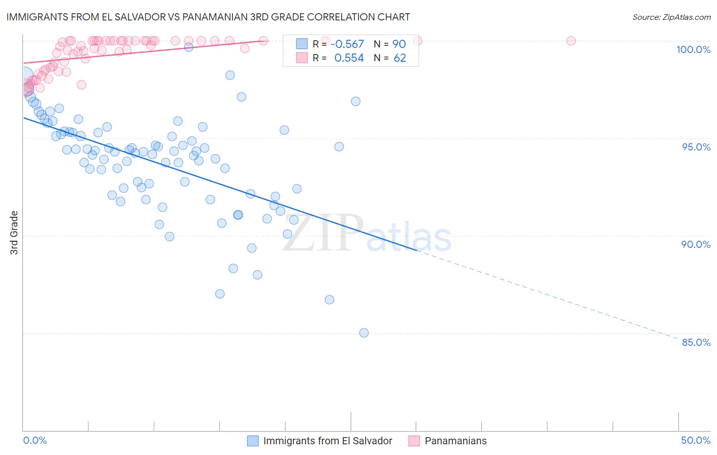 Immigrants from El Salvador vs Panamanian 3rd Grade