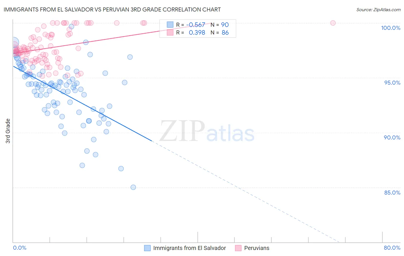 Immigrants from El Salvador vs Peruvian 3rd Grade