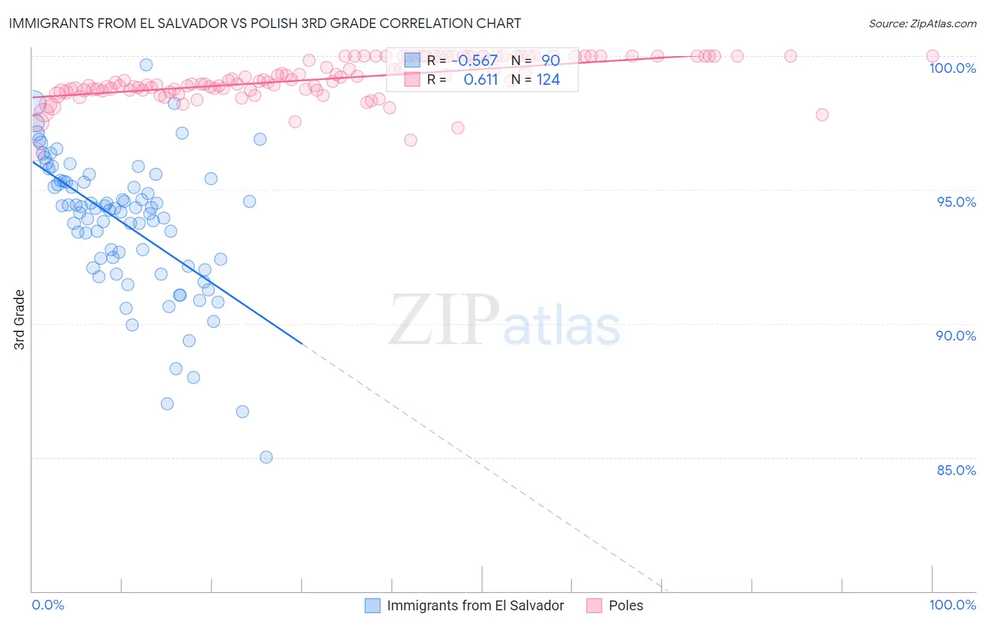 Immigrants from El Salvador vs Polish 3rd Grade