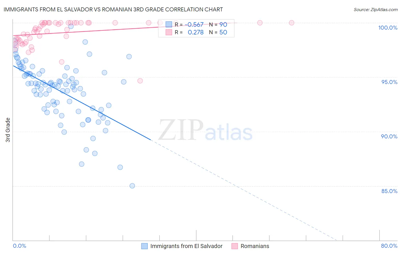 Immigrants from El Salvador vs Romanian 3rd Grade