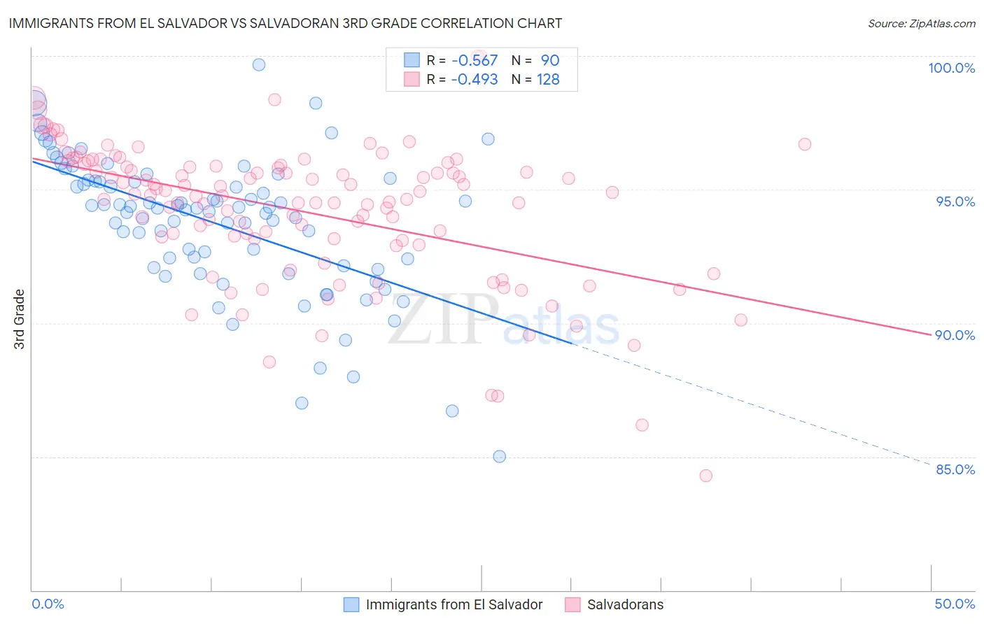 Immigrants from El Salvador vs Salvadoran 3rd Grade