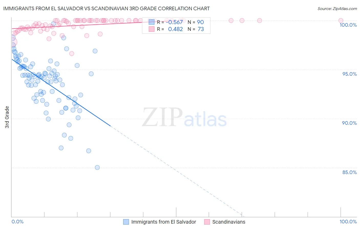 Immigrants from El Salvador vs Scandinavian 3rd Grade