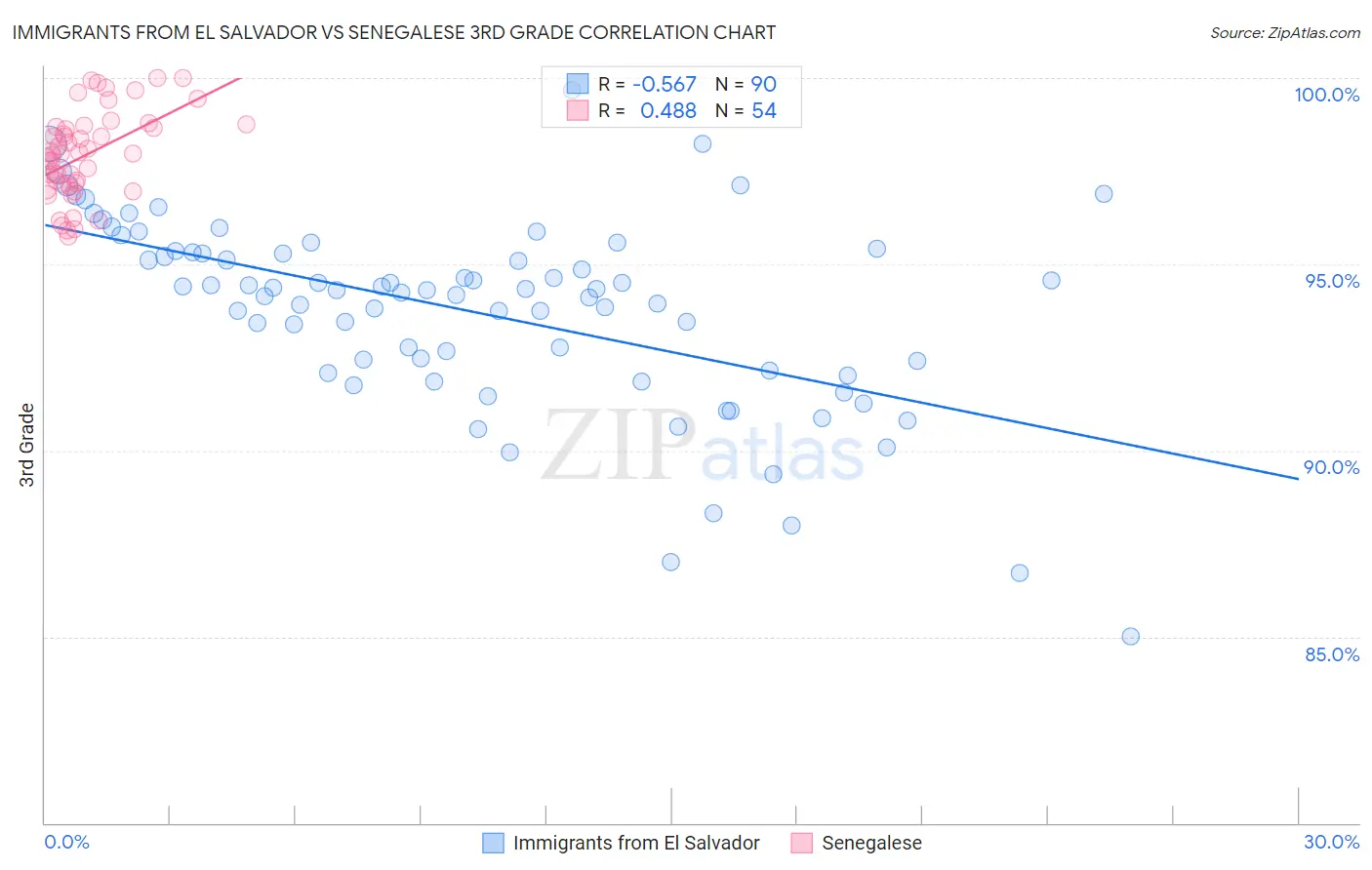 Immigrants from El Salvador vs Senegalese 3rd Grade