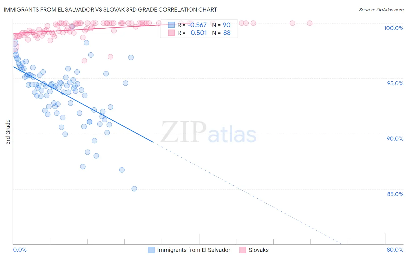 Immigrants from El Salvador vs Slovak 3rd Grade