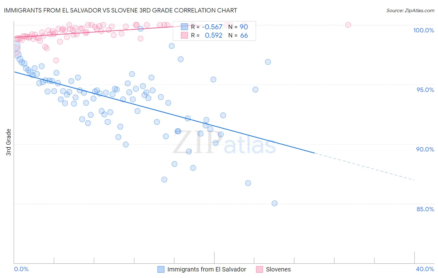 Immigrants from El Salvador vs Slovene 3rd Grade