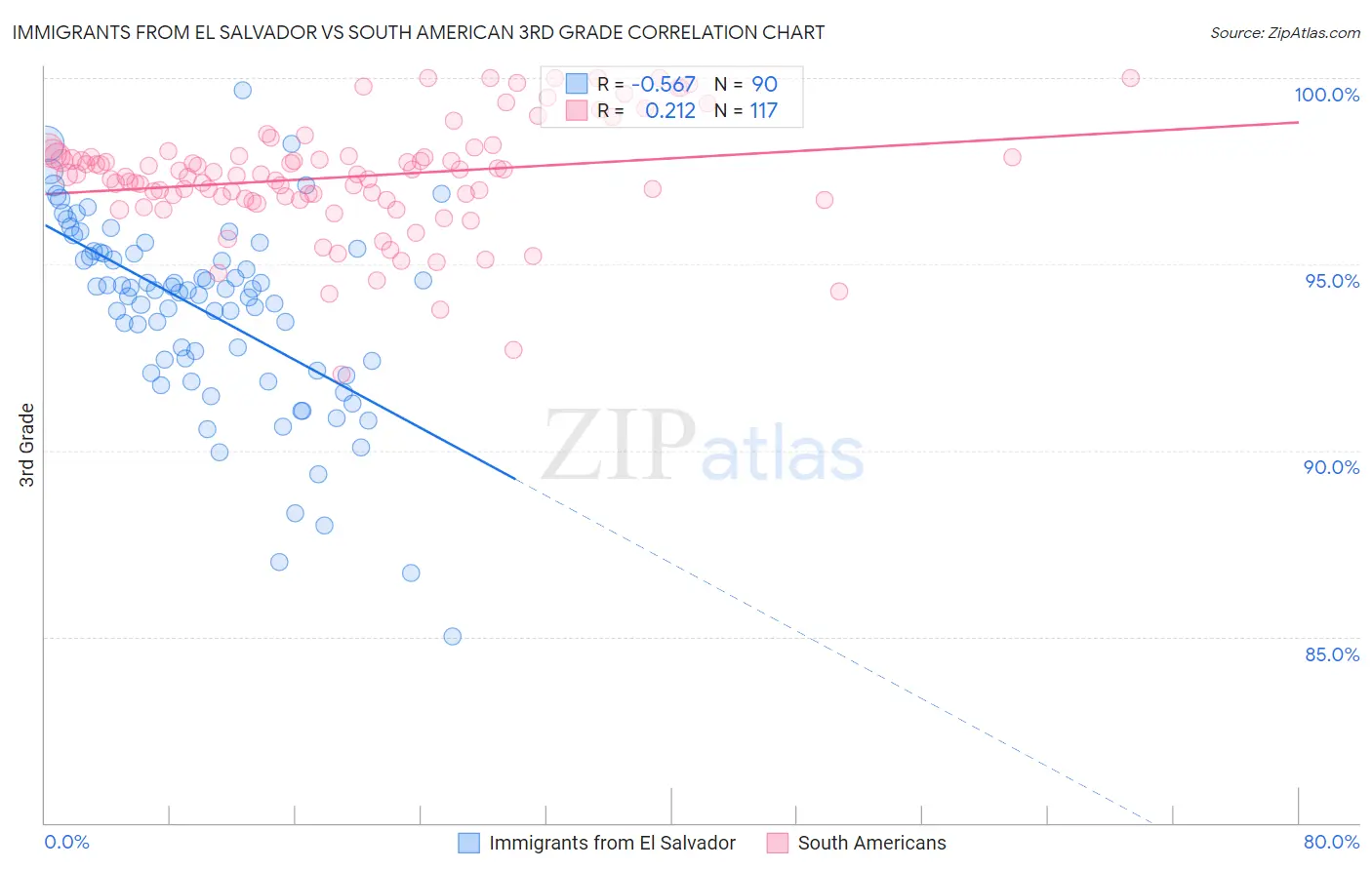 Immigrants from El Salvador vs South American 3rd Grade